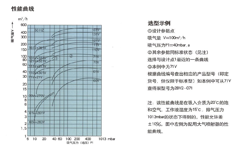 水環(huán)式真泵,水環(huán)真空泵參數