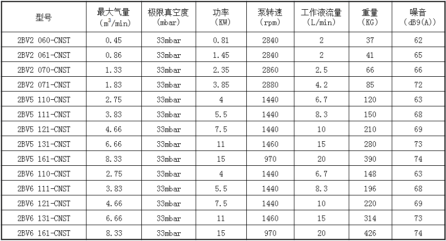 2bv5水環(huán)真空泵參數圖