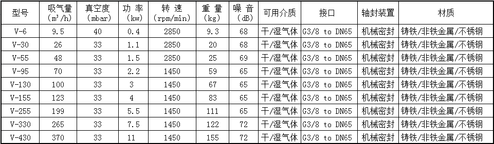 水環(huán)真空泵v30-v55參數(shù)