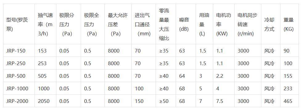 JRP羅茨真空泵參數(shù)